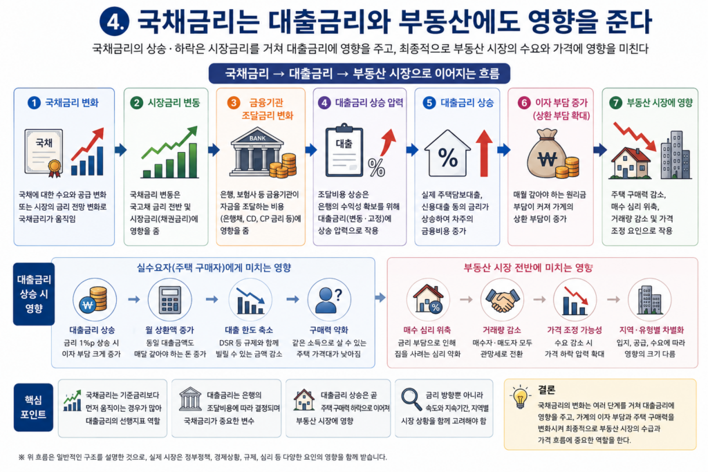 부동산영향