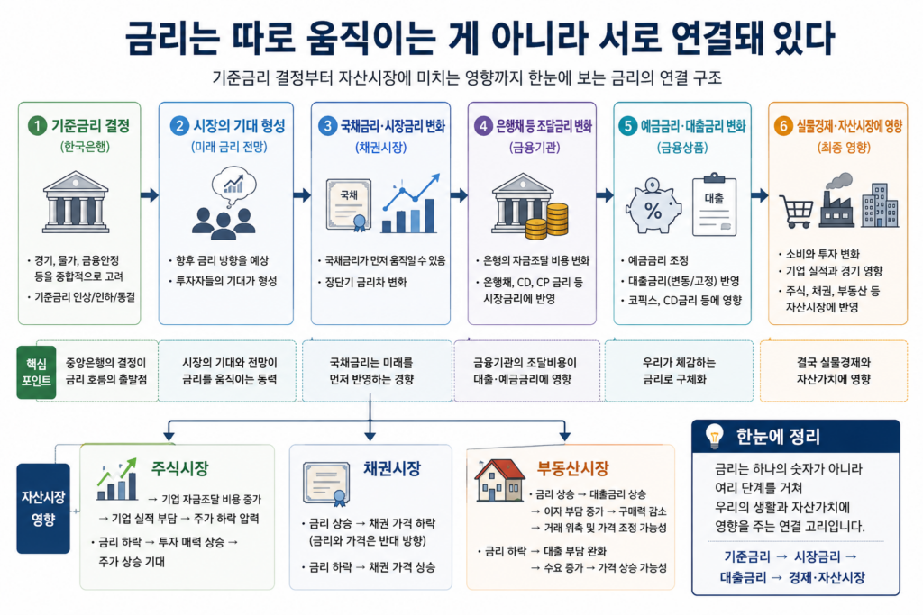 시장금리