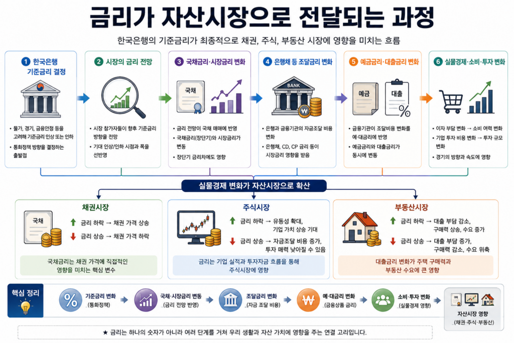 자산시장